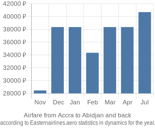 Airfare from Accra to Abidjan prices