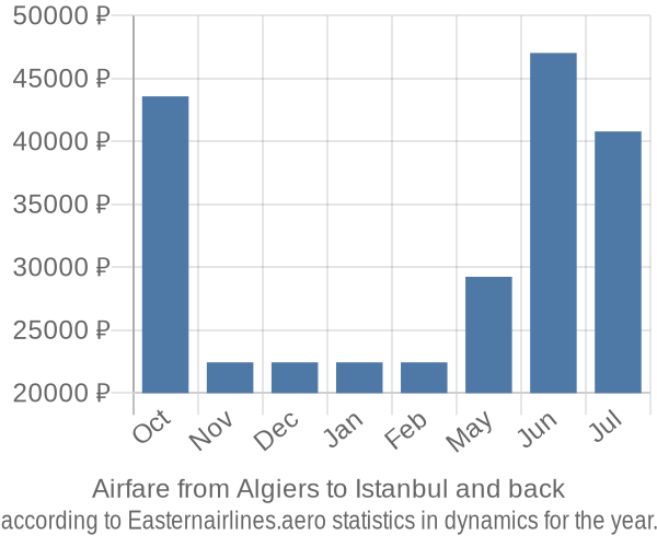 Airfare from Algiers to Istanbul prices