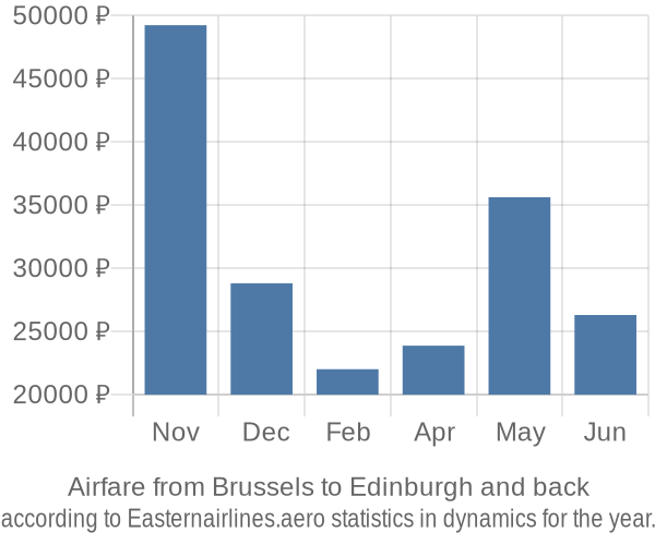 Airfare from Brussels to Edinburgh prices