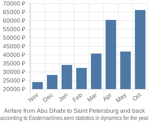 Airfare from Abu Dhabi to Saint Petersburg prices