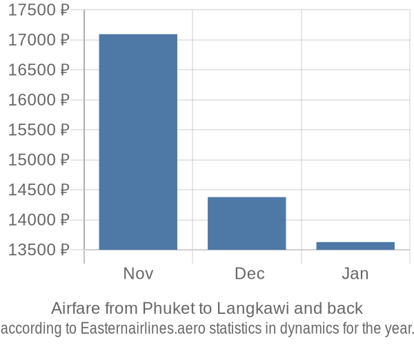 Airfare from Phuket to Langkawi prices