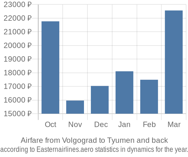 Airfare from Volgograd to Tyumen prices