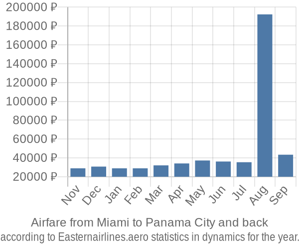 Airfare from Miami to Panama City prices