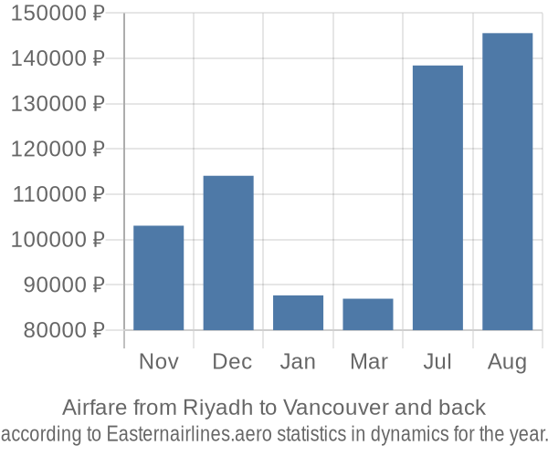 Airfare from Riyadh to Vancouver prices