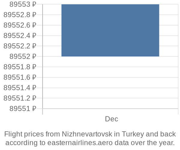 Prices for flights from Nizhnevartovsk in  by month