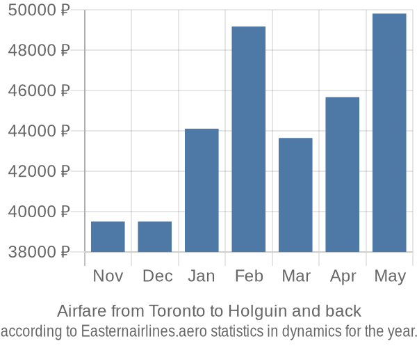 Airfare from Toronto to Holguin prices