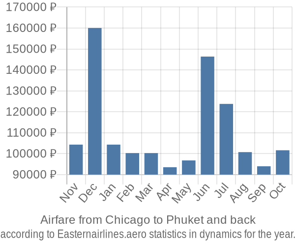 Airfare from Chicago to Phuket prices