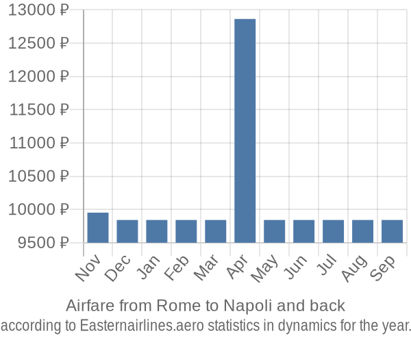 Airfare from Rome to Napoli prices