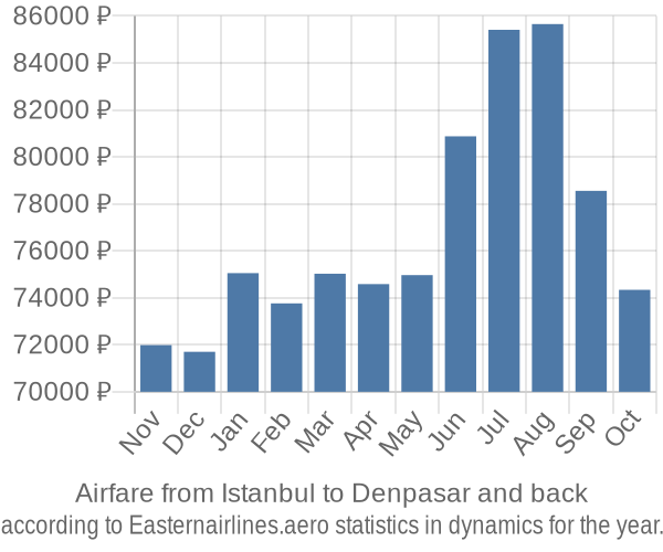 Airfare from Istanbul to Denpasar prices