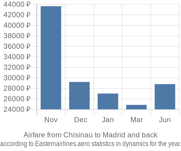 Airfare from Chisinau to Madrid prices