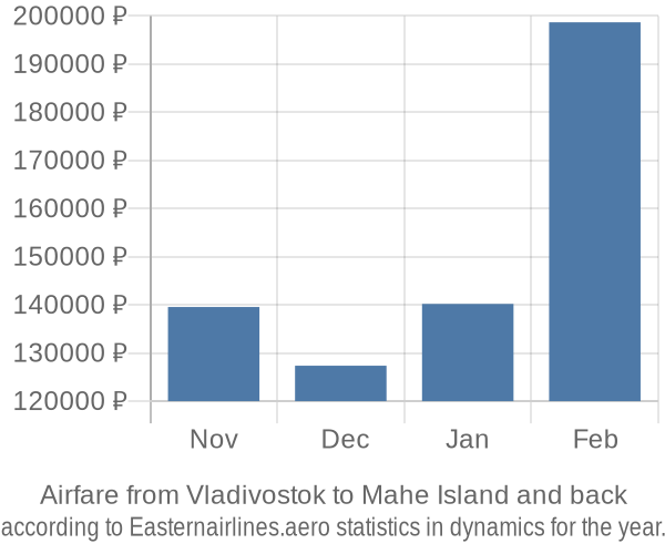 Airfare from Vladivostok to Mahe Island prices