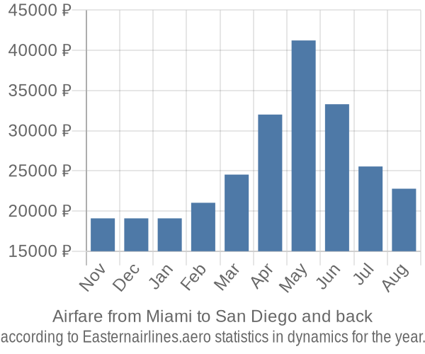 Airfare from Miami to San Diego prices