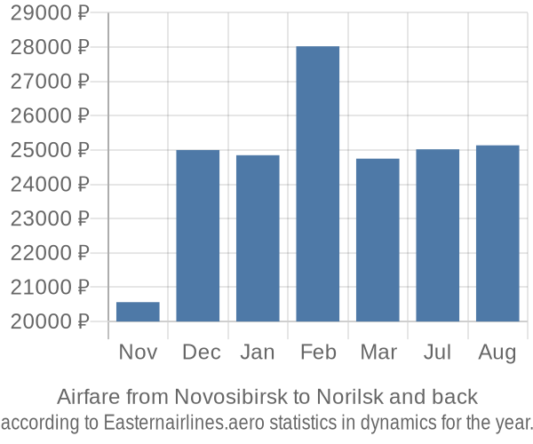 Airfare from Novosibirsk to Norilsk prices