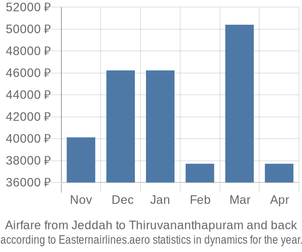 Airfare from Jeddah to Thiruvananthapuram prices