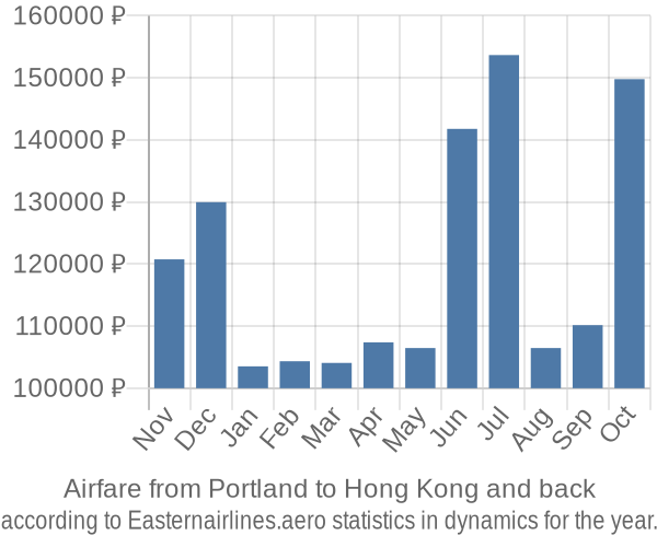 Airfare from Portland to Hong Kong prices