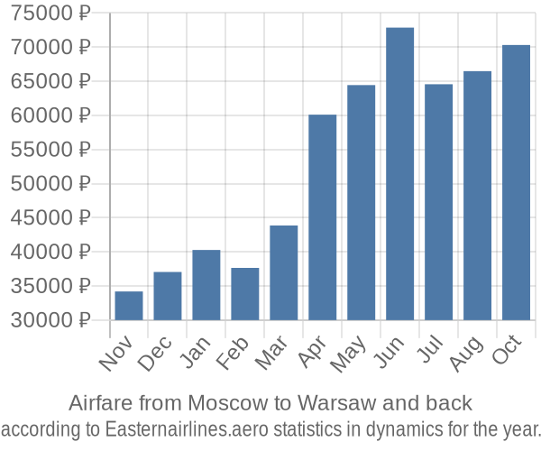 Airfare from Moscow to Warsaw prices