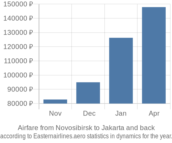 Airfare from Novosibirsk to Jakarta prices
