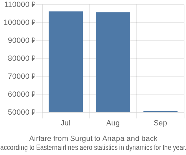 Airfare from Surgut to Anapa prices