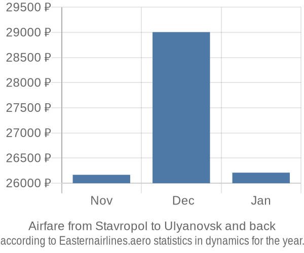 Airfare from Stavropol to Ulyanovsk prices