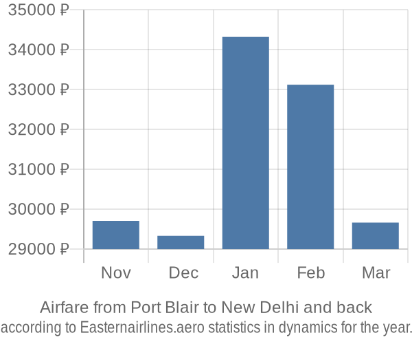 Airfare from Port Blair to New Delhi prices