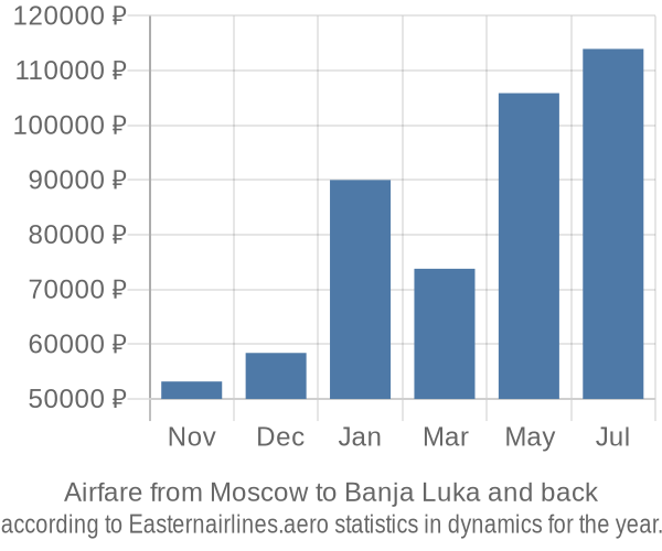 Airfare from Moscow to Banja Luka prices