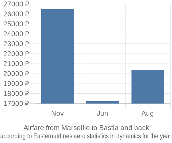 Airfare from Marseille to Bastia prices