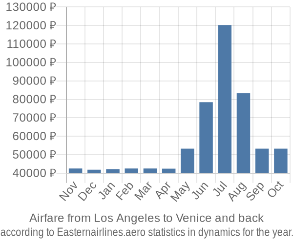 Airfare from Los Angeles to Venice prices