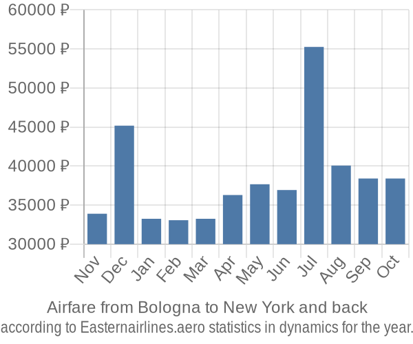 Airfare from Bologna to New York prices