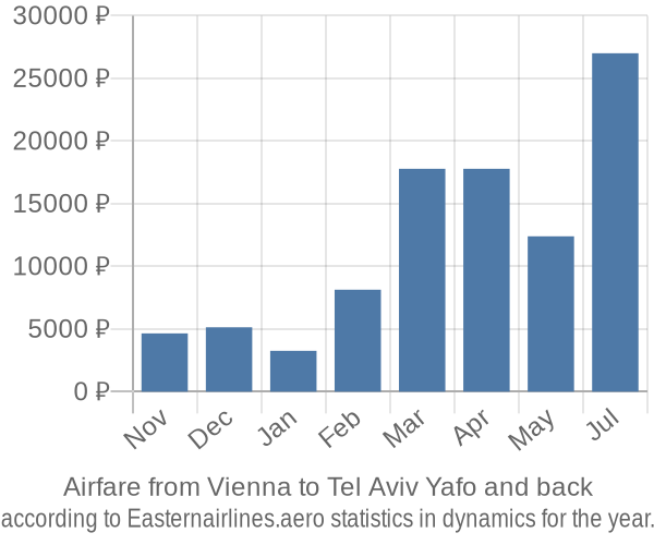 Airfare from Vienna to Tel Aviv Yafo prices