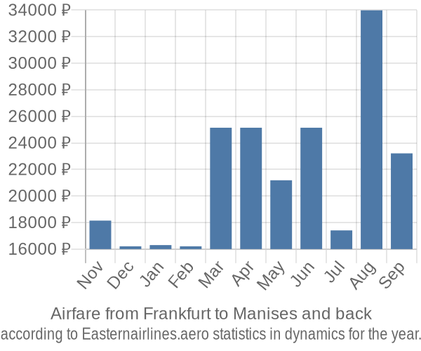 Airfare from Frankfurt to Manises prices