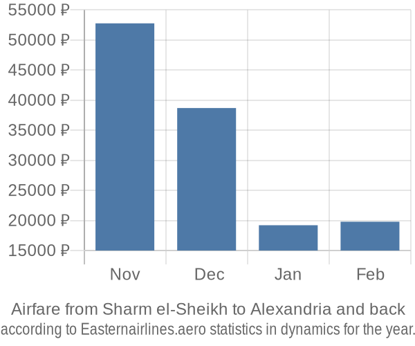 Airfare from Sharm el-Sheikh to Alexandria prices