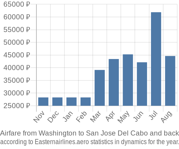 Airfare from Washington to San Jose Del Cabo prices