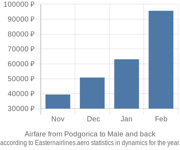 Airfare from Podgorica to Male prices