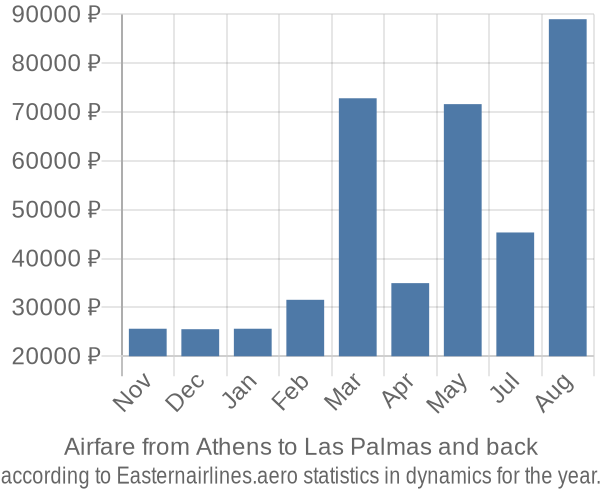Airfare from Athens to Las Palmas prices