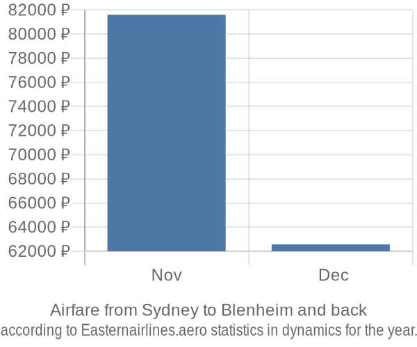 Airfare from Sydney to Blenheim prices