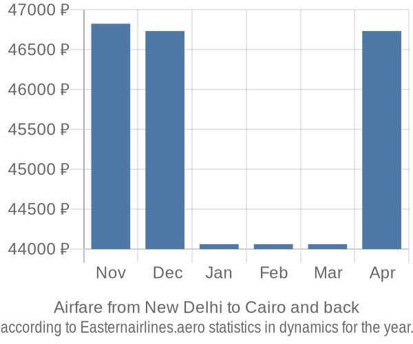Airfare from New Delhi to Cairo prices