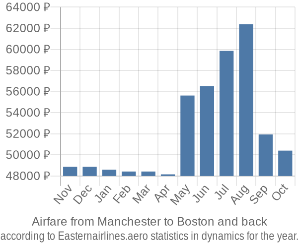 Airfare from Manchester to Boston prices