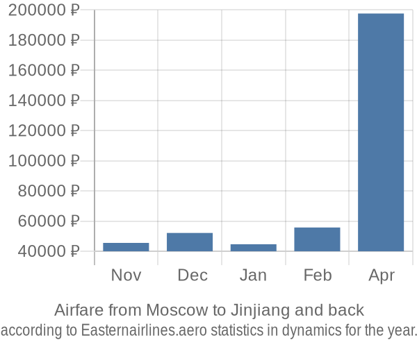 Airfare from Moscow to Jinjiang prices