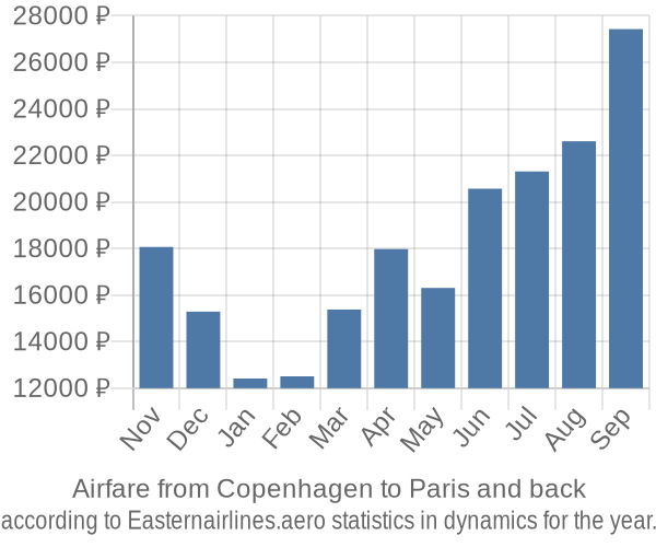 Airfare from Copenhagen to Paris prices