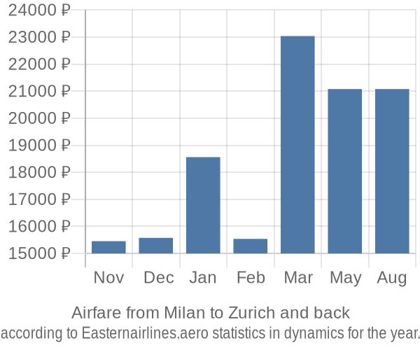 Airfare from Milan to Zurich prices