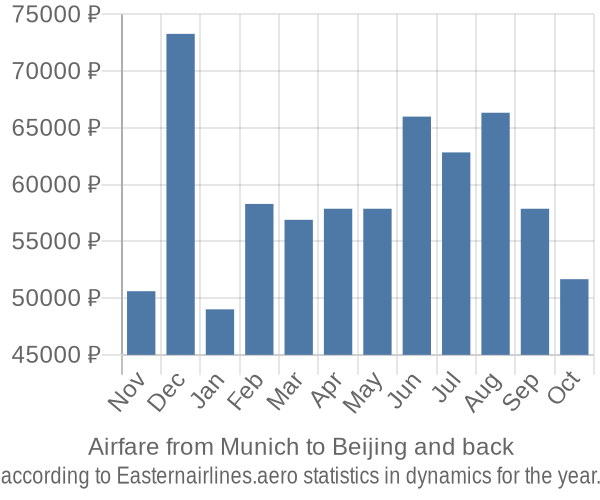 Airfare from Munich to Beijing prices