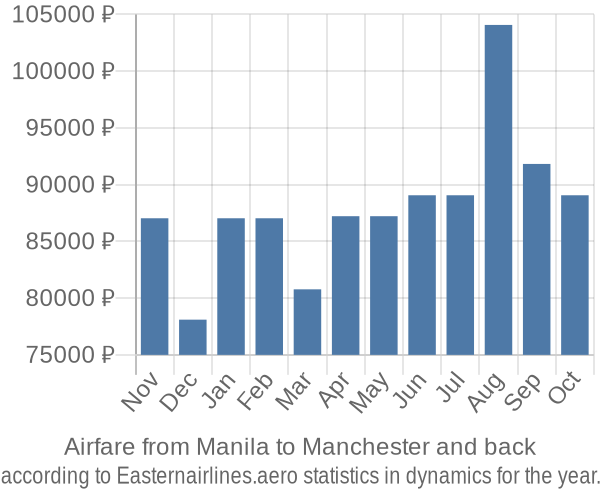 Airfare from Manila to Manchester prices