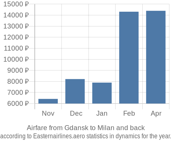 Airfare from Gdansk to Milan prices