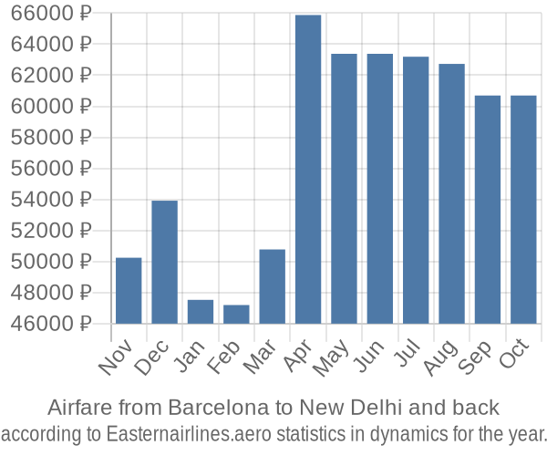 Airfare from Barcelona to New Delhi prices