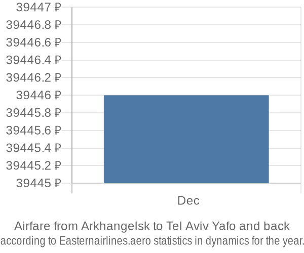 Airfare from Arkhangelsk to Tel Aviv Yafo prices