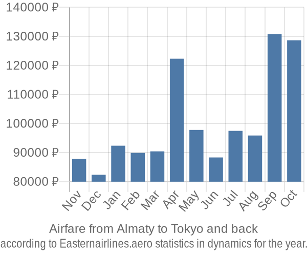 Airfare from Almaty to Tokyo prices