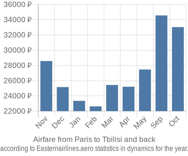 Airfare from Paris to Tbilisi prices