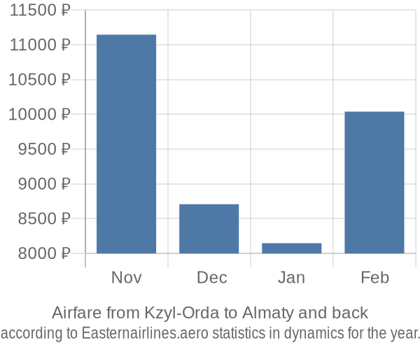 Airfare from Kzyl-Orda to Almaty prices