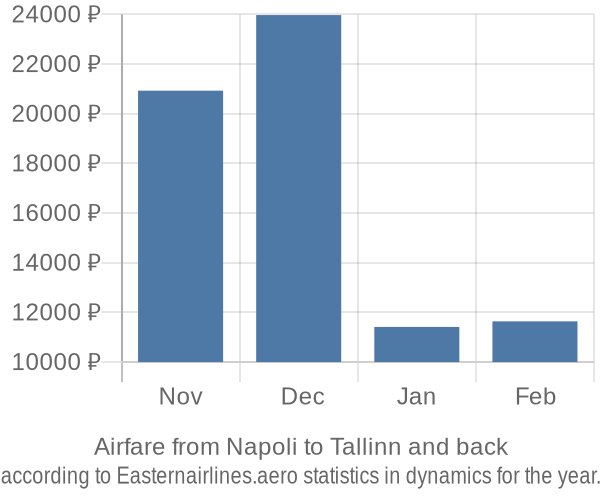 Airfare from Napoli to Tallinn prices