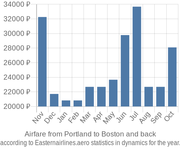 Airfare from Portland to Boston prices